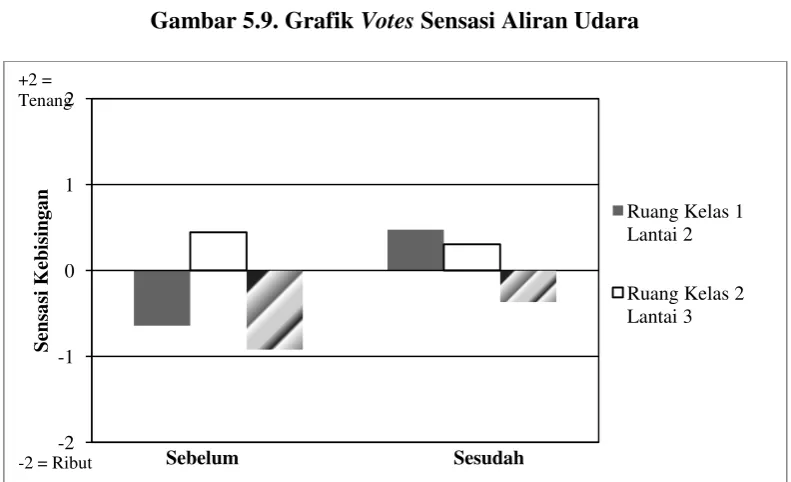 Gambar 5.8. Grafik Votes Sensasi Temperatur 