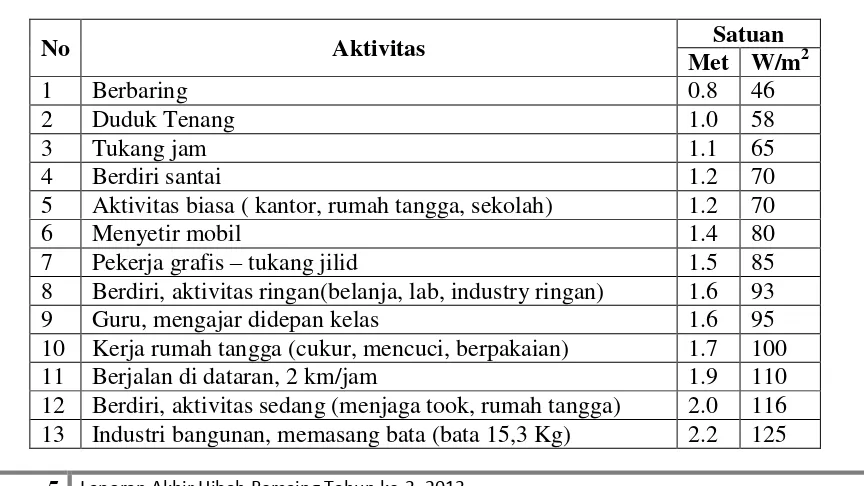 Tabel 2.1. Aktivitas dan Kecepatan Metabolisme 
