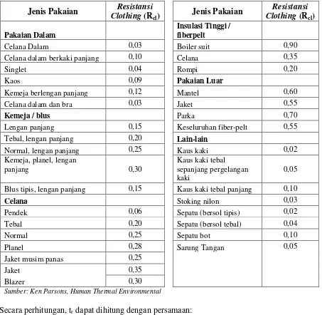 Tabel 2.2. Nilai Resistansi Clothing (Rcl) Dari Beberapa Jenis dan Bahan Pakaian 