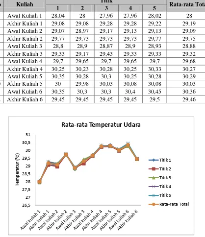 Tabel 5.1 Data Rata-rata Temperatur Udara (°C) 
