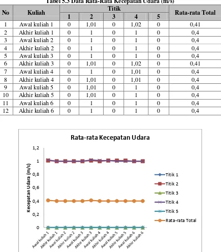 Tabel 5.3 Data Rata-Rata Kecepatan Udara (m/s) 