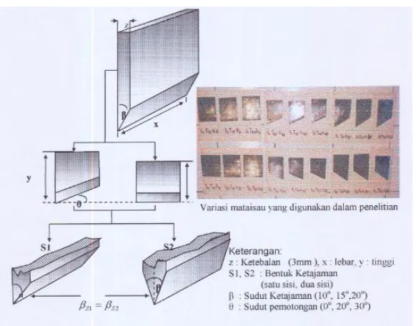 Gambar 2.7. Penentuan macam variasi untuk pisau pemotongan 