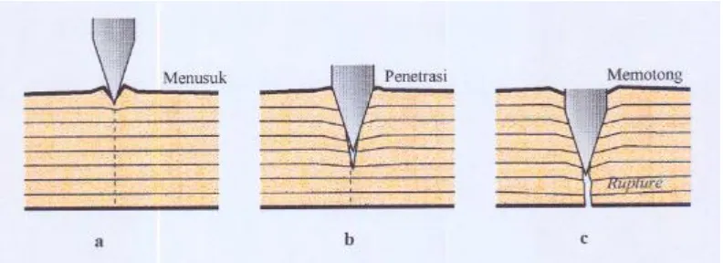 Gambar 2.10 Tahap-tahap proses pemotongan bahan uji 