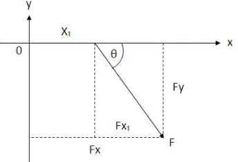 Gambar 2.16. Penguraian Gaya F Terhadap Sudut θ 
