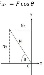 Gambar 2.17. Penguraian Gaya N Terhadap Sudut θ 