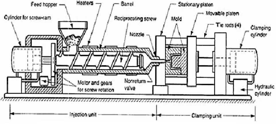 Gambar 2.2.  Bagian-bagian Mesin Injection Molding                                                                                                                            2.4.2