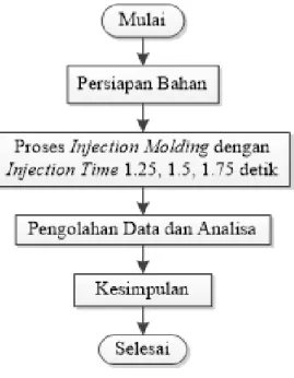 Gambar 3.1. Diagram Alir Penelitian 