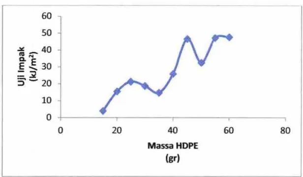 Grafik 1 Hubungan antara pengujian impak dan variasi campuran high density polyethylene (HDPE) beklls 