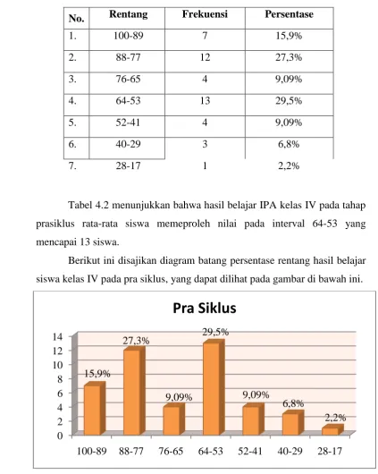 Tabel 4.2 menunjukkan bahwa hasil belajar IPA kelas IV pada tahap 