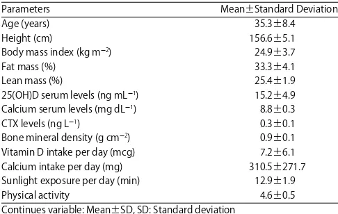 Table 1: Characteristics of all subjects