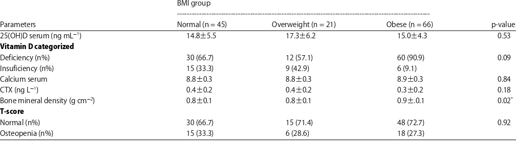 Table 4: Bone health and its association with body mass index categorized