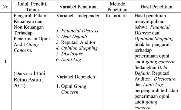 Tabel 2.1 Penelitian Terdahulu  No  Judul, Peneliti, 