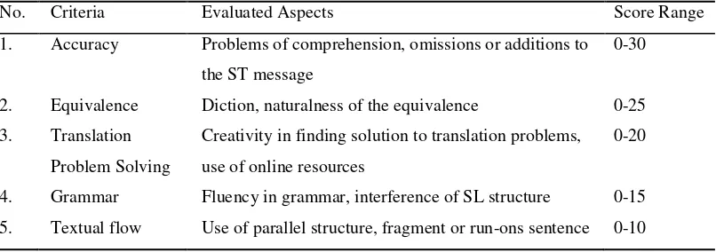 Table 2: Scoring rubric used in assessing the translation quality 