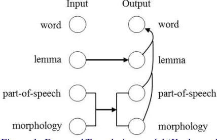 Figure 1: Factored Translation model (Koehn and 