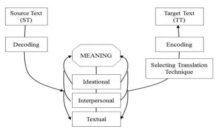 Figure 4: The Meaning-Based Translation Model 