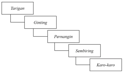Fig. 2. The hierarchy of mergasilima of Karonese in Lau Kambing and Turangi 