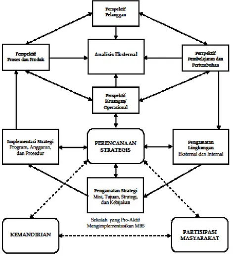 Gambar 3: Model Implementasi MBS dengan Pendekatan Manajemen Strategis dan Balanced Scorecard Sumber: Dally, Dadang