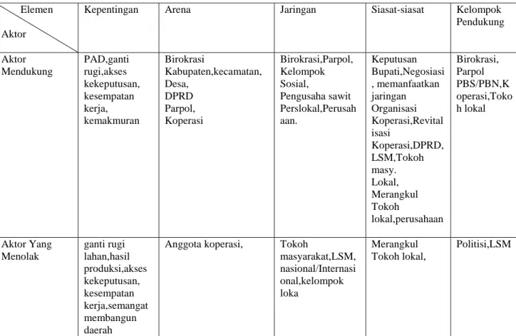 Tabel 1. Peta Politik Isu Kebijakan Perkebunan Kelapa Sawit  Di DAS Siak 2005-2010 