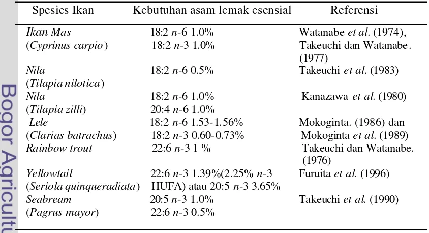 Tabel 2. Kebutuhan asam lemak esensial pada berbagai jenis ikan 