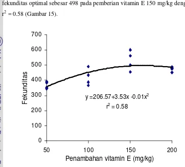 Gambar 15. Hubungan antara penambahan dosis vitamin E dan fekunditas pada  
