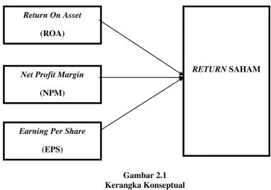 Gambar 2.1 Kerangka Konseptual 