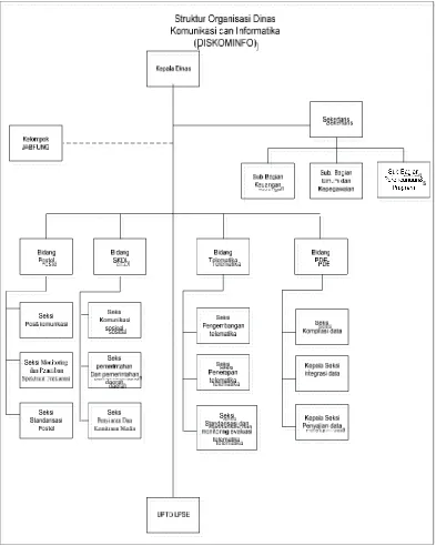 Gambar 3.1 struktur organisasi di dinas komunikasi dan informatika