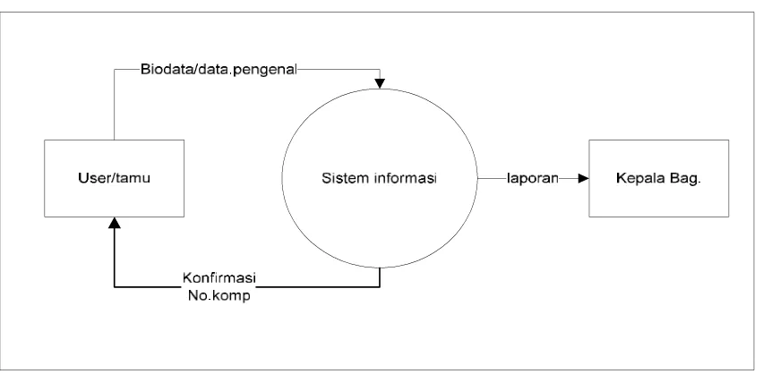 Gambar 4.2 diagram konteks Data tamu yang akan sedang berjalan