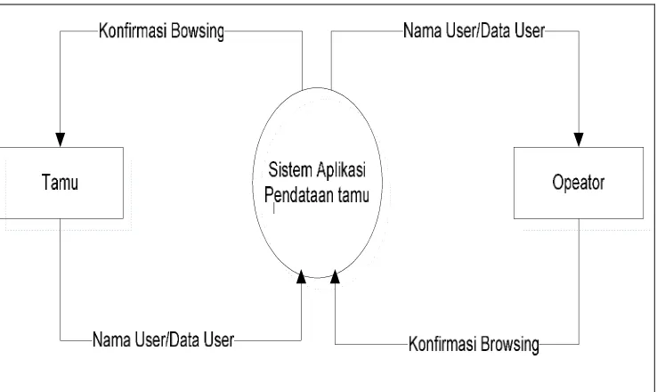 Gambar 4.5 diagram konteks Data tamu yang akan diusulkan
