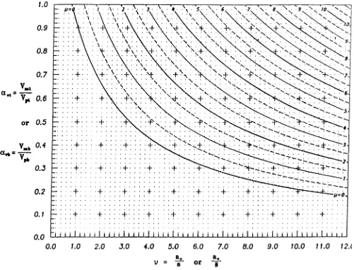 Fig. 3.7. Design aid relating av, the ratio of the nominal maximum shear strength to the plasticshear strength of a tee, to v, the ratio of length to depth or effective length to depthof a tee.