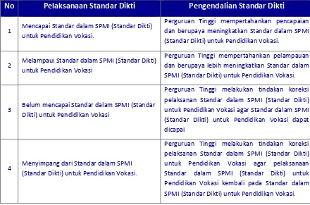 Tabel  1  Langkah  Pengendalian  yang  perlu  dilakukan  yang  bergantung  pada  hasil Evaluasi Pelaksanaan Standar dalam SPMI (Standar Dikti) untuk Pendidikan Vokasi