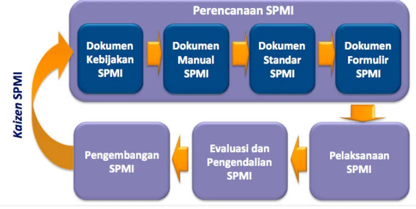 Gambar 6. Implementasi SPMI 
