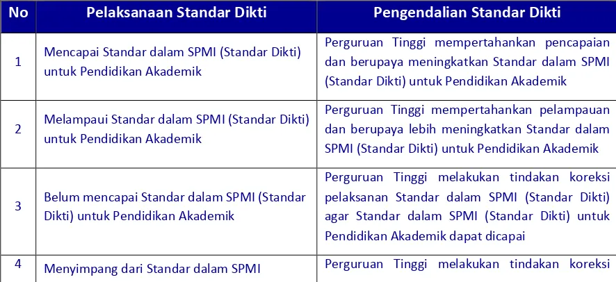 Tabel  1  Langkah  Pengendalian  yang  perlu  dilakukan  yang  bergantung  pada  hasil Evaluasi  Pelaksanaan  Standar  dalam  SPMI  (Standar  Dikti)  untuk  Pendidikan Akademik