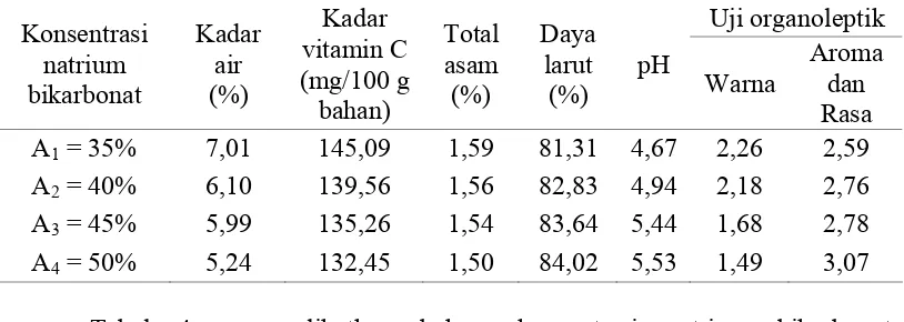 Tabel 4 memperlihatkan bahwa konsentrasi natrium bikarbonat 