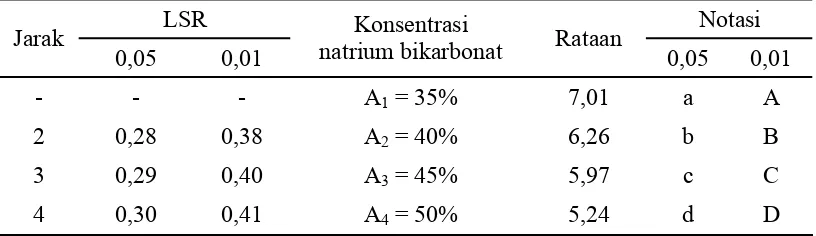 Tabel 6. Uji LSR efek utama pengaruh konsentrasi natrium bikarbonat terhadap kadar air (%) 