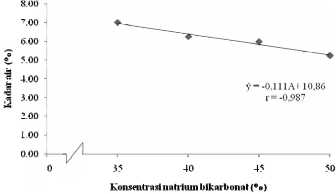 Gambar 3 menunjukkan hubungan konsentrasi natrium bikarbonat 