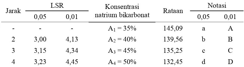 Tabel 8. Uji LSR efek utama pengaruh konsentrasi natrium  bikarbonat terhadap kadar vitamin C (mg/ 100 g bahan) 