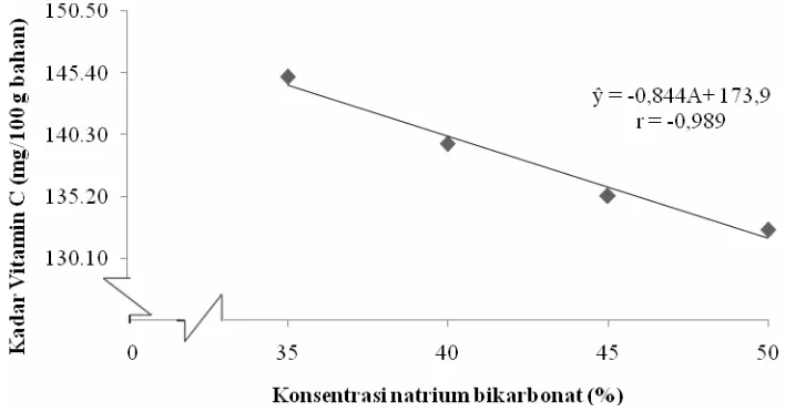 Gambar 5. Hubungan konsentrasi natrium bikarbonat terhadap kadar vitamin C  (mg/100 g bahan)  