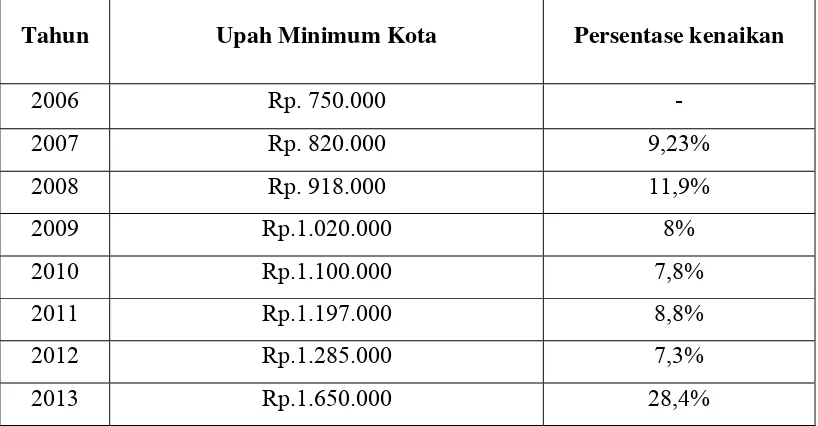 Tabel 1.2 Daftar Upah Minimum Kota (UMK) Medan 2006 - 2013 