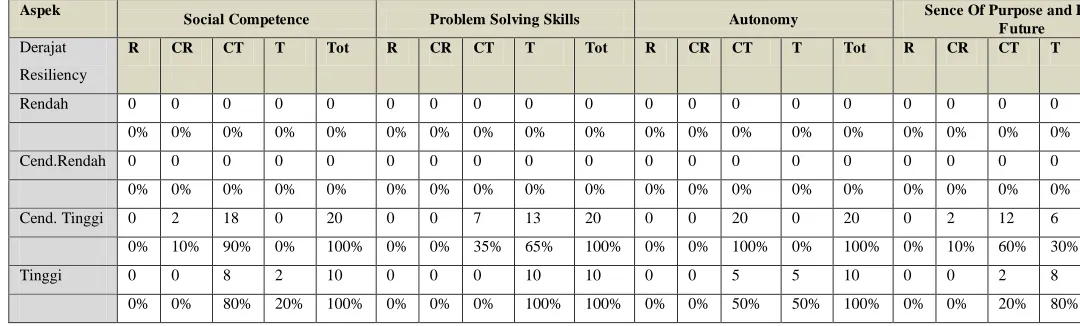 Tabel 1.  Persentase Derajat Resiliency 