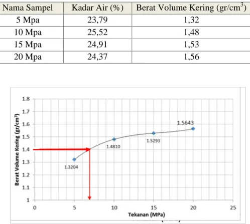 Tabel 4. Hasil Pengujian Alat Tekan Modifikasi pada Kondisi Rata-rata Nama Sampel Kadar Air (%) Berat Volume Kering (gr/cm 3 )