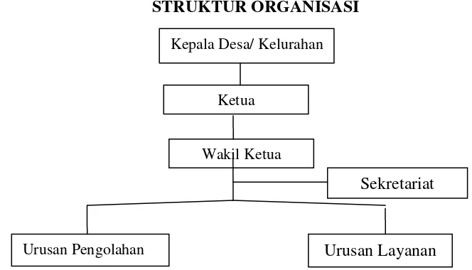 Gambar. Struktur Organisasi Perpustakaan Desa 