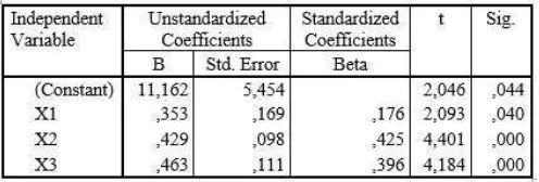 Table 3 show-the regression model has a coefficient-of determination (adjusted r2) of 0,469) it can-be concluded that the-contribution of independent variables Intellectual Intelligence (X1), Emotional Intelligence (X2), Spiritual Intelligence (X3) can aff