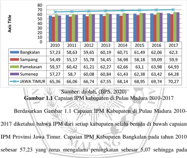 Gambar 1.1 Capaian IPM kabupaten di Pulau Madura 2010-2017  Berdasarkan  Gambar  1.1  Capaian  IPM  Kabupaten  di  Pulau  Madura   2010-2017 diketahui bahwa IPM dari setiap kabupaten selalu berada di bawah capaian  IPM Provinsi Jawa Timur