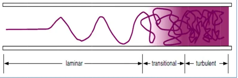 Gambar 2.7 perpindaahan aliran dari laminaar ke turbullen[9] 