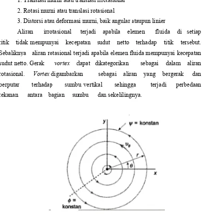 Gambar 2.99  Pola garis arus untuk sebbuah vortex 