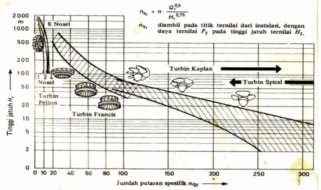 Gambar 2.5  karakteristik turbin vortex[12] 