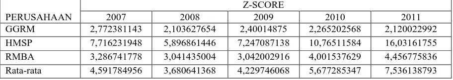 Tabel 1. Perhitungan Z-Score   