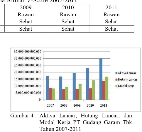 Tabel 2 Klasifikasi Perusahaan Berdasarkan Formula Altman Z-Score 2007-2011 PERUSAHAAN 2007 2008 2009 2010 