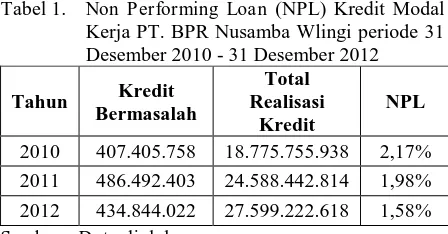 Tabel 1.  Non Performing Loan (NPL) Kredit Modal Kerja PT. BPR Nusamba Wlingi periode 31 