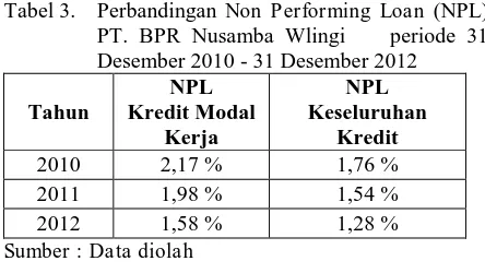 Tabel 2.  Non Performing Loan (NPL) Keseluruhan Kredit PT. BPR Nusamba Wlingi    periode 